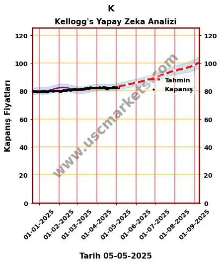 K hisse hedef fiyat 2024 Kellogg's grafik