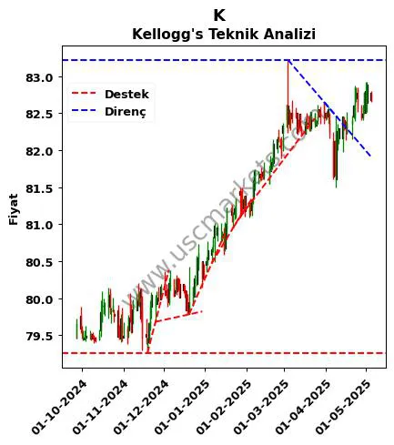 K destek direnç Kellogg's teknik analiz grafik K fiyatı