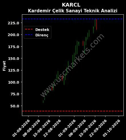 KARCL destek direnç Kardemir Çelik Sanayi teknik analiz grafik KARCL fiyatı