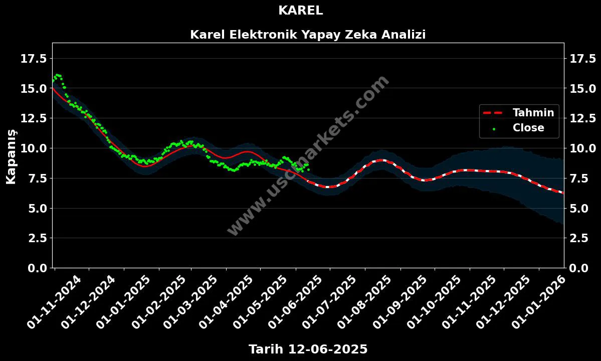 KAREL hisse hedef fiyat 2024 Karel Elektronik grafik