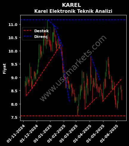 KAREL destek direnç KAREL ELEKTRONİK SANAYİ teknik analiz grafik KAREL fiyatı