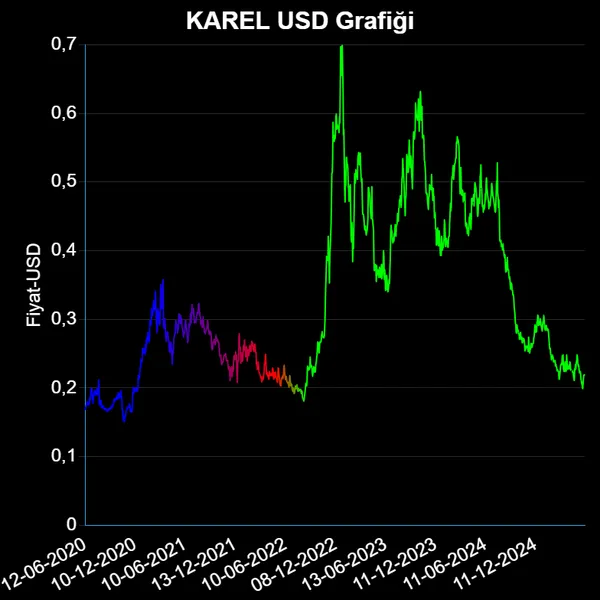 KAREL Dolar Grafiği