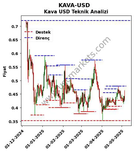 KAVA-USD fiyat-yorum-grafik