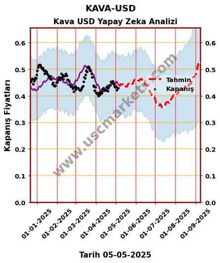 KAVA-USD hisse hedef fiyat 2024 Kava USD grafik