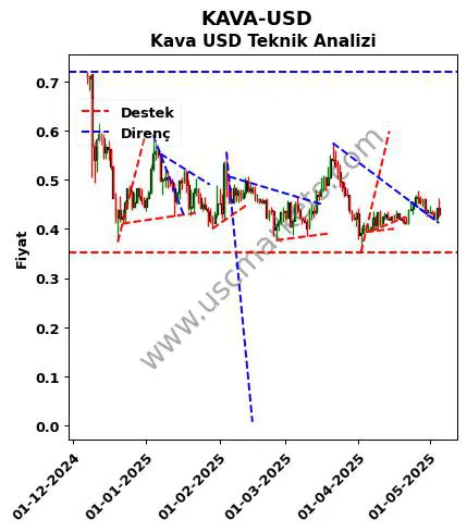 KAVA-USD destek direnç Kava Dolar teknik analiz grafik KAVA-USD fiyatı