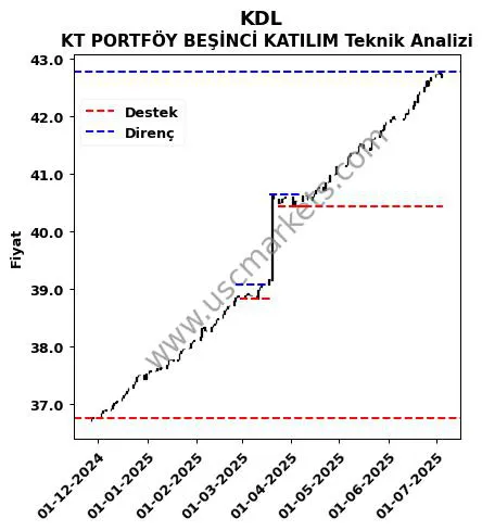 KDL fiyat-yorum-grafik