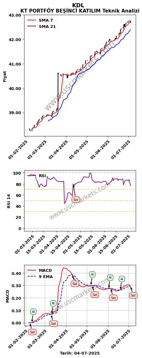 KDL al veya sat KT PORTFÖY BEŞİNCİ KATILIM grafik analizi KDL fiyatı