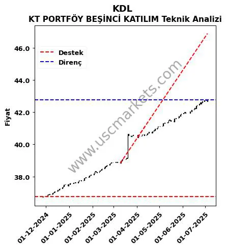 KDL destek direnç KT PORTFÖY BEŞİNCİ KATILIM teknik analiz grafik KDL fiyatı
