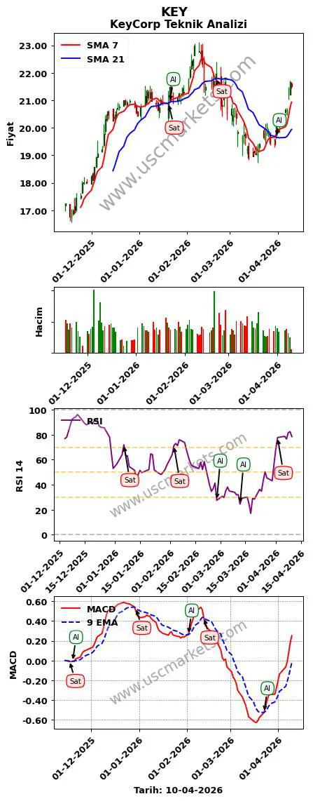 KEY al veya sat KeyCorp grafik analizi KEY fiyatı