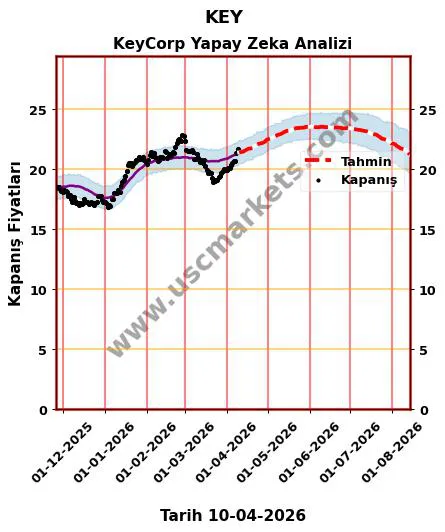 KEY hisse hedef fiyat 2026 KeyCorp grafik