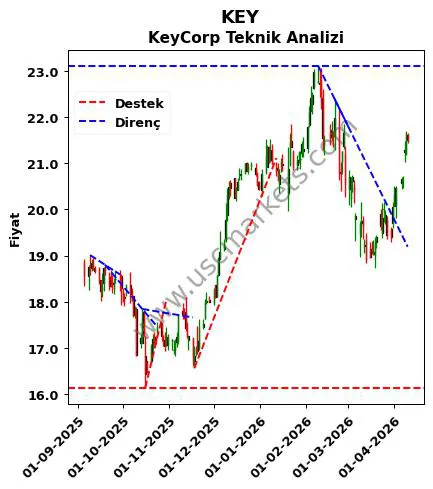 KEY destek direnç KeyCorp teknik analiz grafik KEY fiyatı
