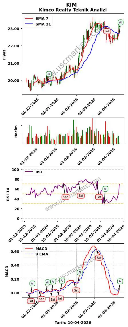 KIM al veya sat Kimco Realty grafik analizi KIM fiyatı