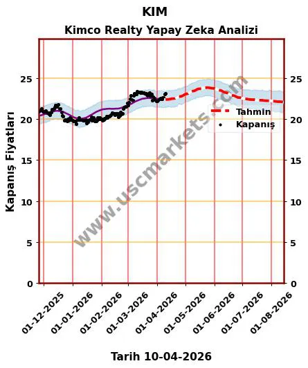 KIM hisse hedef fiyat 2026 Kimco Realty grafik
