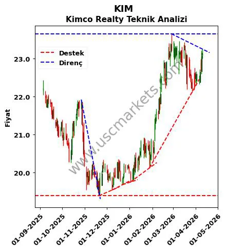 KIM destek direnç Kimco Realty teknik analiz grafik KIM fiyatı