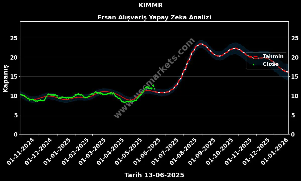 KIMMR hisse hedef fiyat 2024 Ersan Alışveriş grafik
