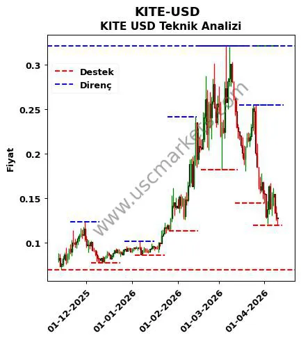 KITE-USD fiyat-yorum-grafik