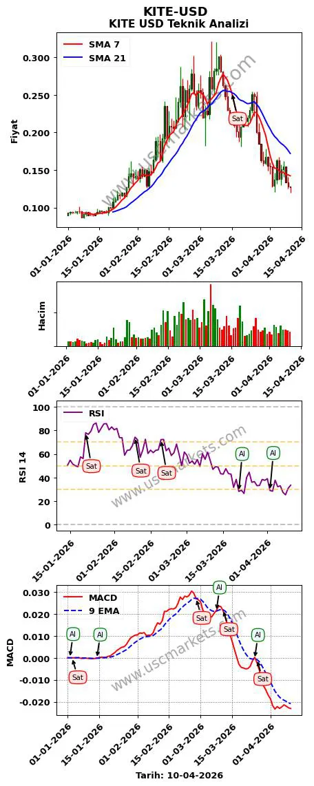 KITE-USD al veya sat KITE Dolar grafik analizi KITE-USD fiyatı