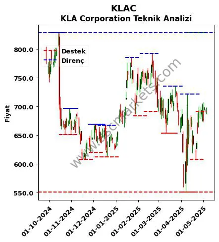 KLAC fiyat-yorum-grafik