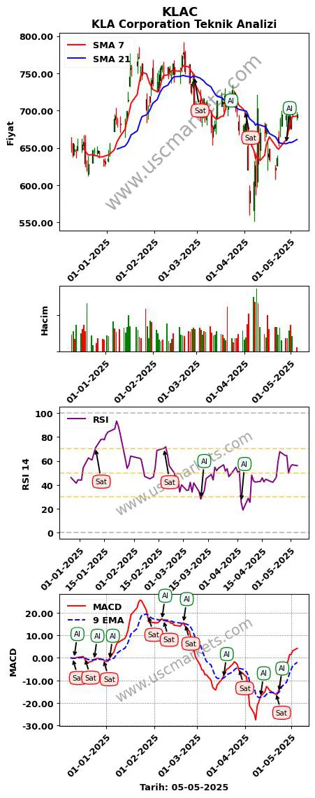 KLAC al veya sat KLA Corporation grafik analizi KLAC fiyatı