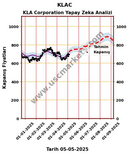 KLAC hisse hedef fiyat 2024 KLA Corporation grafik