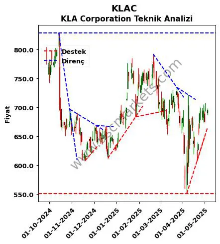 KLAC destek direnç KLA Corporation teknik analiz grafik KLAC fiyatı