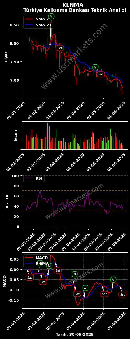 KLNMA al veya sat TÜRKİYE KALKINMA grafik analizi KLNMA fiyatı