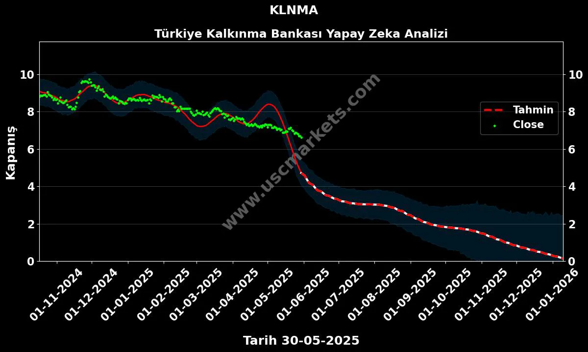 KLNMA hisse hedef fiyat 2024 Türkiye Kalkınma Bankası grafik
