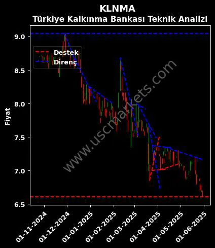 KLNMA destek direnç TÜRKİYE KALKINMA teknik analiz grafik KLNMA fiyatı
