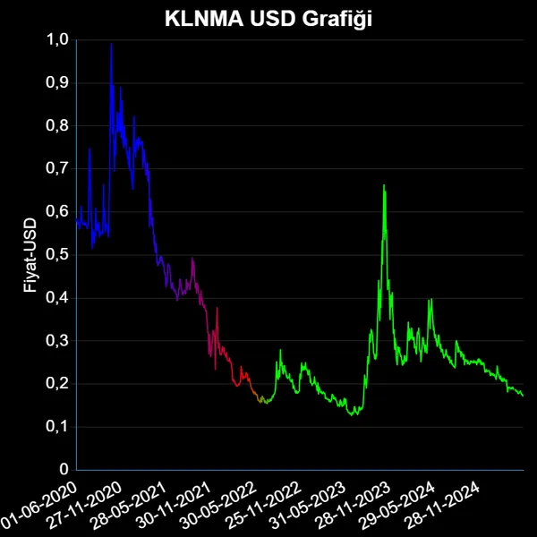 KLNMA Dolar Grafiği