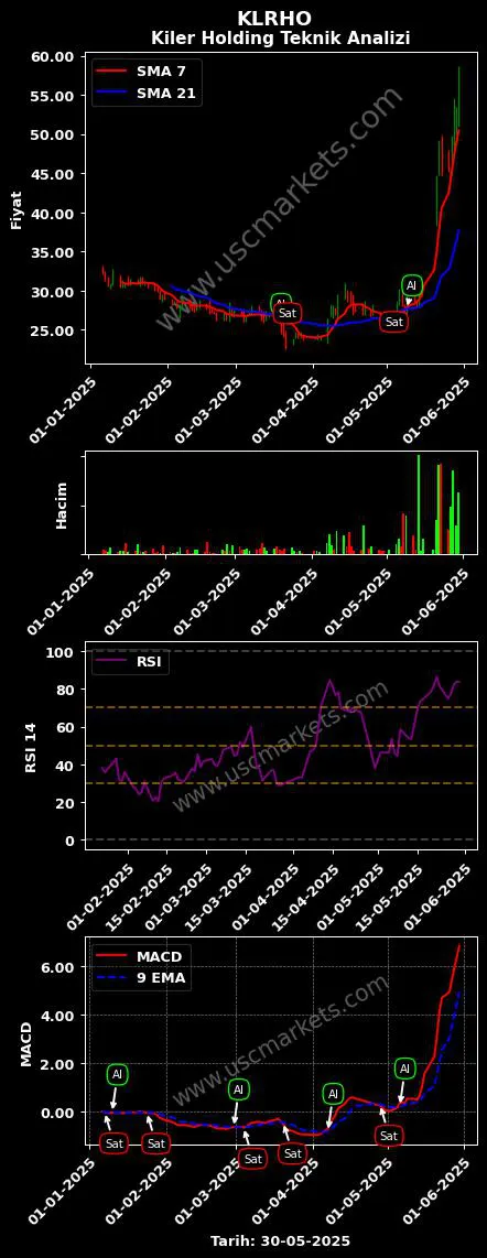 KLRHO al veya sat KİLER HOLDİNG A.Ş. grafik analizi KLRHO fiyatı