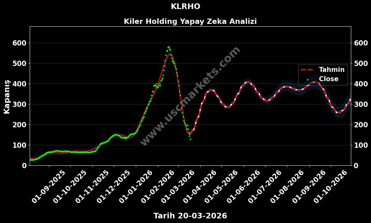 KLRHO hisse hedef fiyat 2026 Kiler Holding grafik