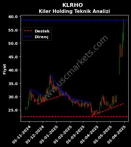KLRHO destek direnç KİLER HOLDİNG A.Ş. teknik analiz grafik KLRHO fiyatı
