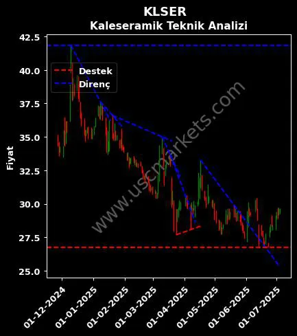 KLSER destek direnç KALESERAMİK ÇANAKKALE KALEBODUR teknik analiz grafik KLSER fiyatı