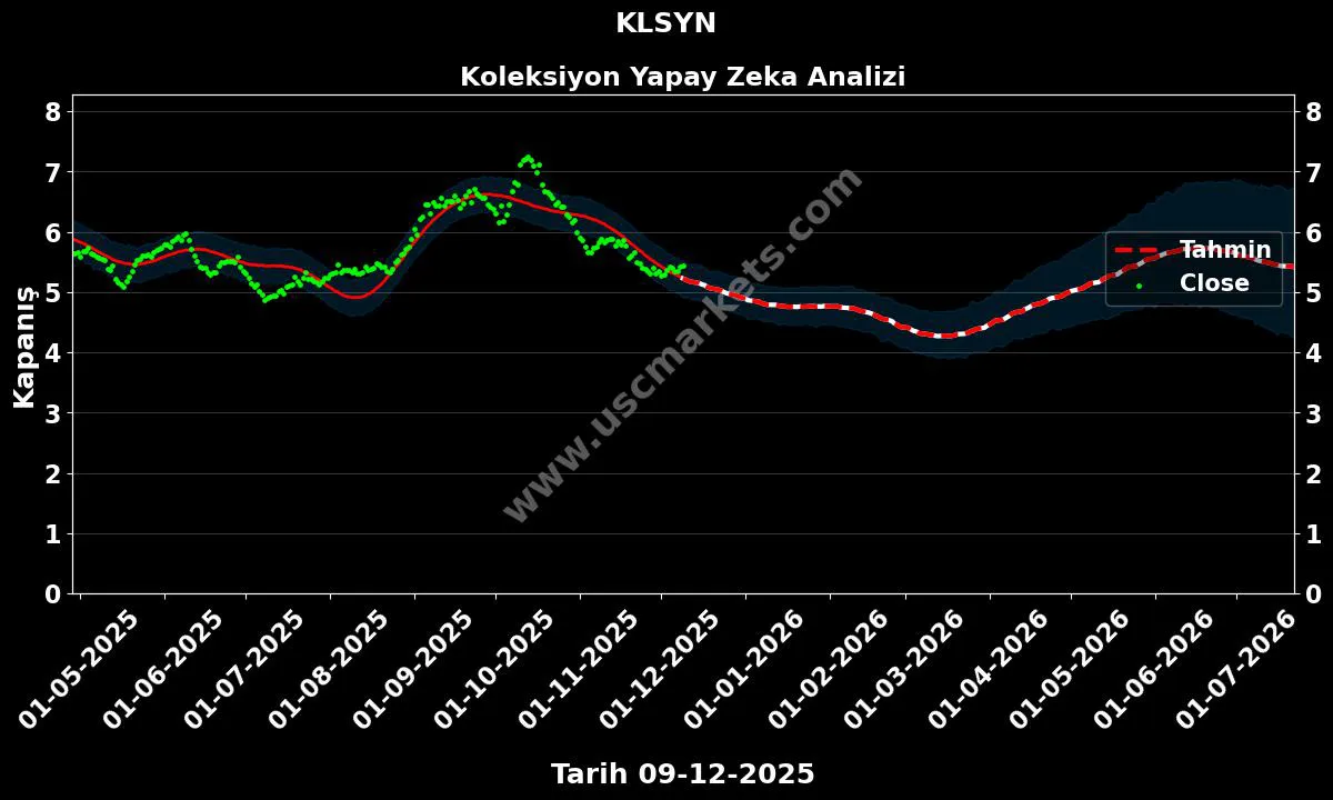KLSYN hisse hedef fiyat 2024 Koleksiyon grafik