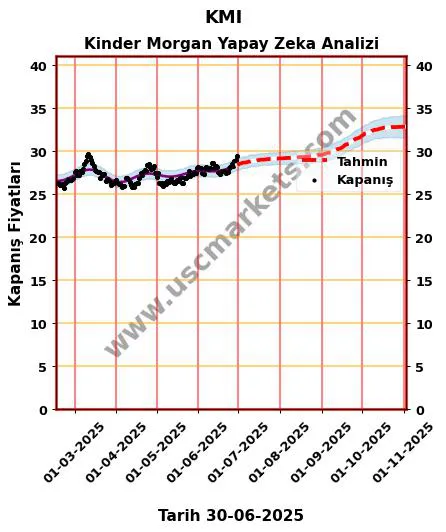 KMI hisse hedef fiyat 2024 Kinder Morgan grafik