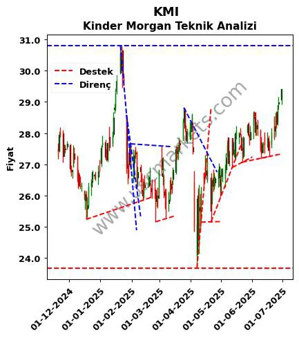 KMI destek direnç Kinder Morgan teknik analiz grafik KMI fiyatı