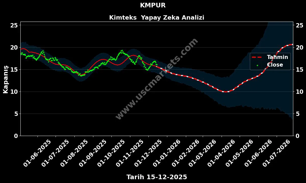 KMPUR hisse hedef fiyat 2024 Kimteks grafik