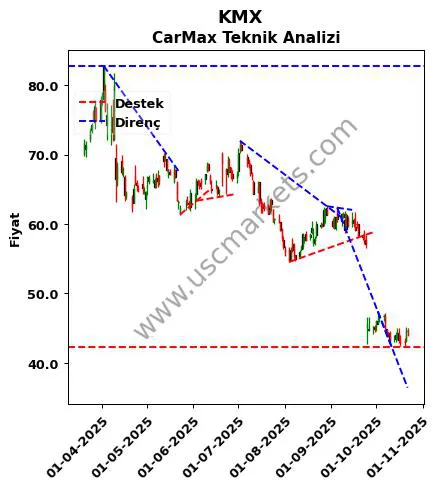 KMX destek direnç CarMax teknik analiz grafik KMX fiyatı