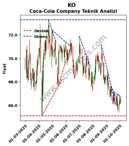 KO destek direnç Coca-Cola Company teknik analiz grafik KO fiyatı