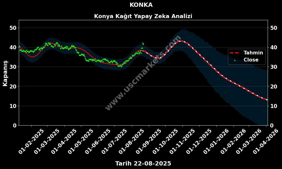 KONKA hisse hedef fiyat 2024 Konya Kağıt grafik