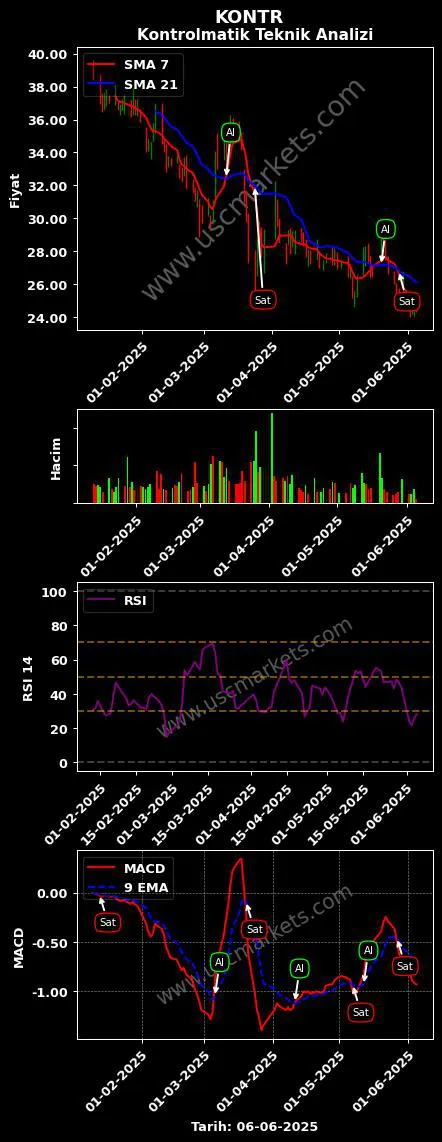 KONTR al veya sat KONTROLMATİK TEKNOLOJİ ENERJİ grafik analizi KONTR fiyatı