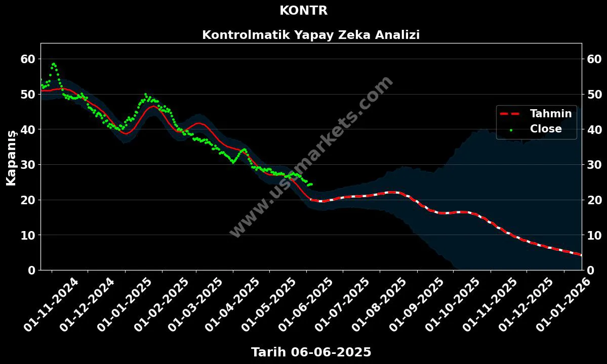 KONTR hisse hedef fiyat 2024 Kontrolmatik grafik