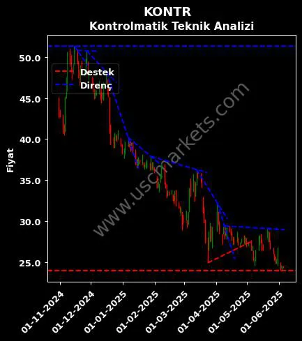 KONTR destek direnç KONTROLMATİK TEKNOLOJİ ENERJİ teknik analiz grafik KONTR fiyatı