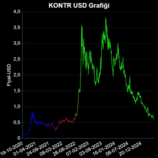 KONTR Dolar Grafiği