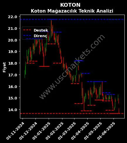 KOTON fiyat-yorum-grafik