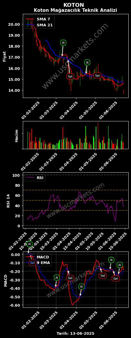 KOTON al veya sat KOTON MAĞAZACILIK TEKSTİL grafik analizi KOTON fiyatı