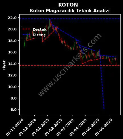 KOTON destek direnç KOTON MAĞAZACILIK TEKSTİL teknik analiz grafik KOTON fiyatı