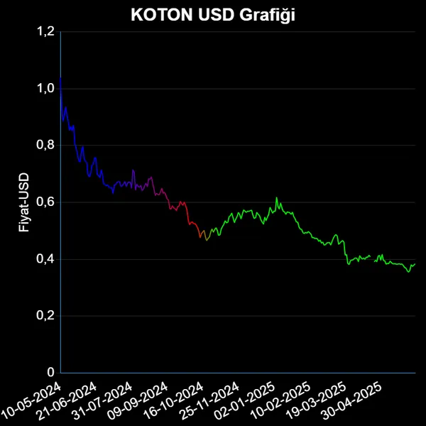 KOTON Dolar Grafiği