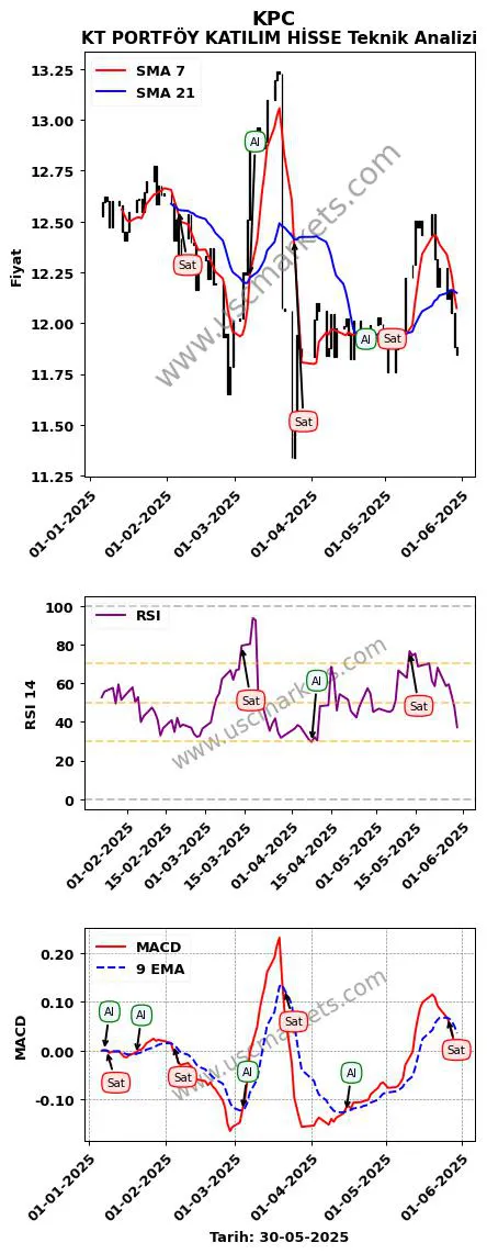 KPC al veya sat KT PORTFÖY KATILIM HİSSE grafik analizi KPC fiyatı