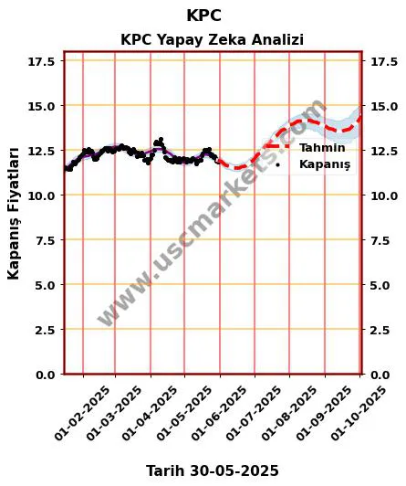 KPC hisse hedef fiyat 2024 KPC grafik